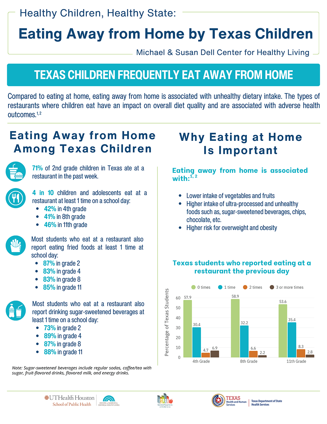 Eating Away from Home by Texas Children_10.31.25-1.png